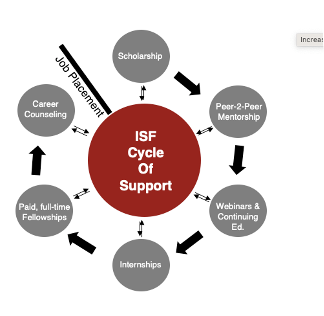Cycle of Support