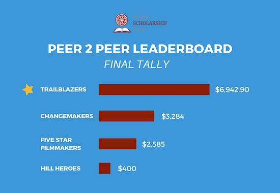 Peer 2 peer leaderboard (1)