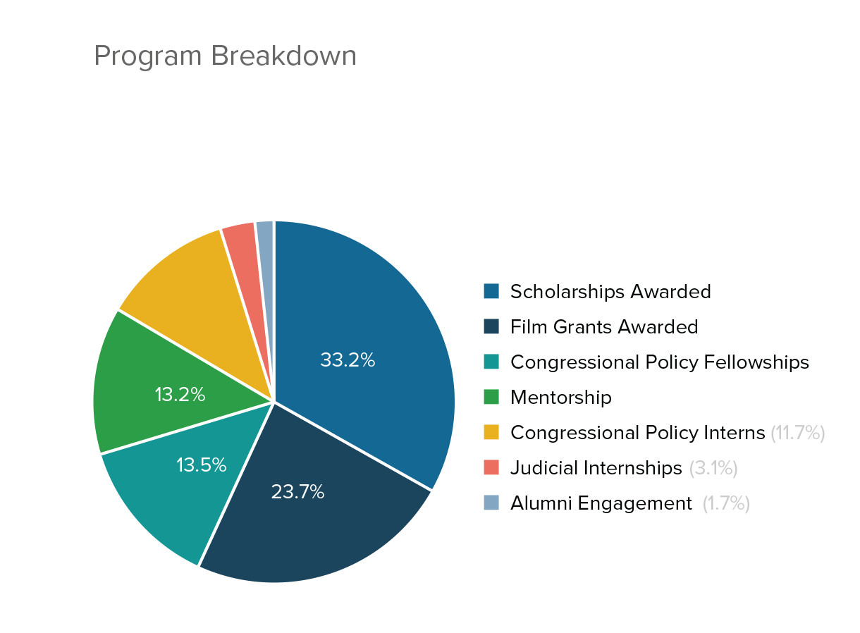 piechart-programbreakdown