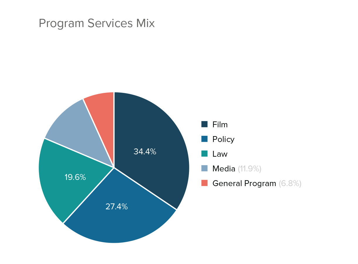 piechart-programserivce